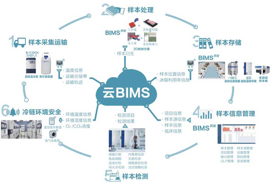 1-海尔智慧生物样本网场景方案流程图.jpg