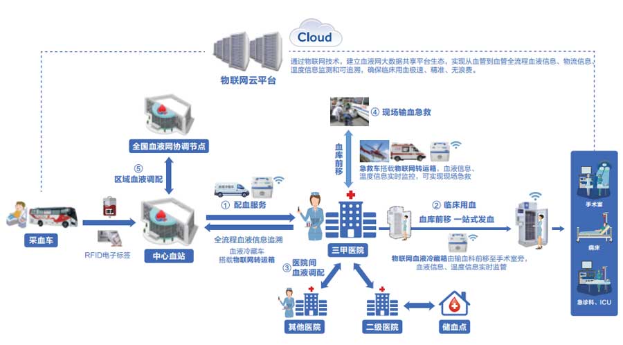 3-海尔智慧血液网场景方案流程图.jpg