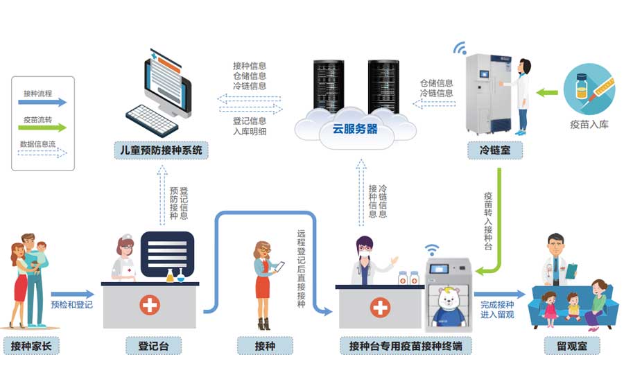 4-海尔智慧疫苗网场景方案流程图.jpg